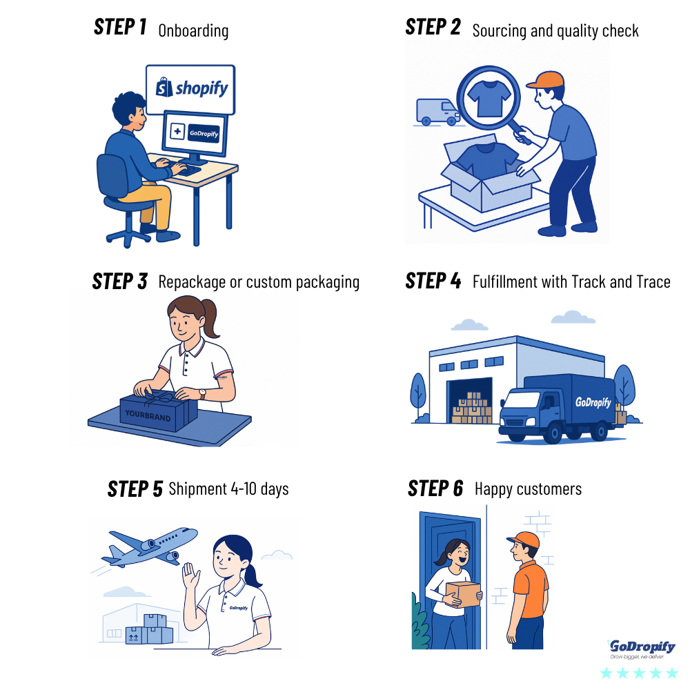 how dropshipping with GoDropify works
